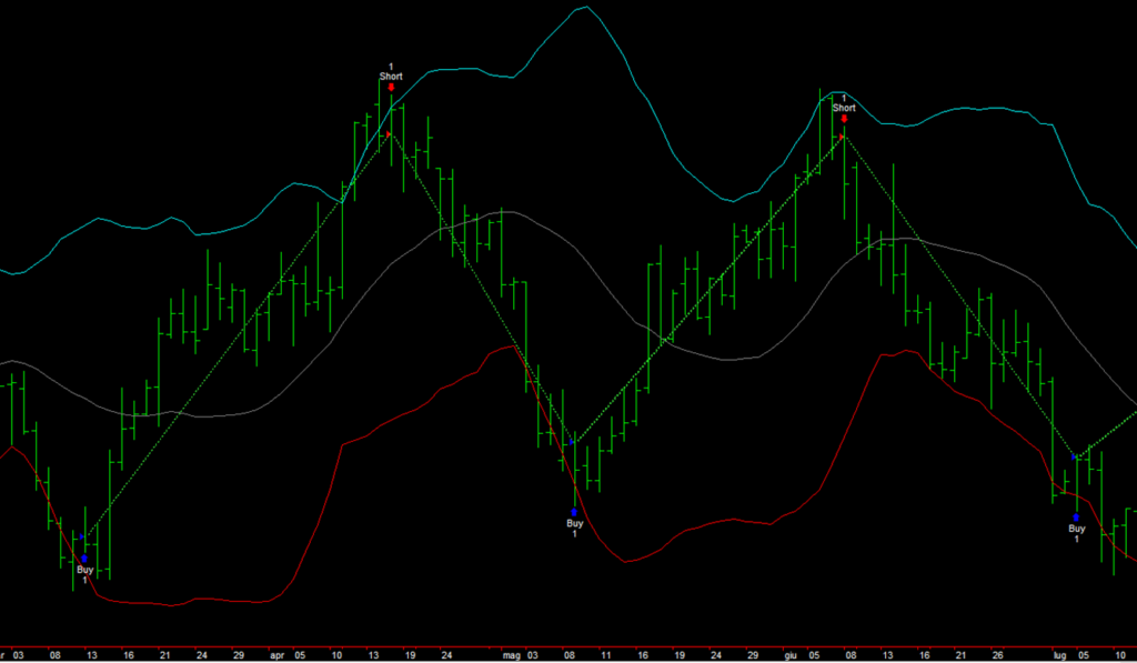 Trading Con Le Bande Di Bollinger – Analisi Tecnica E Trading System