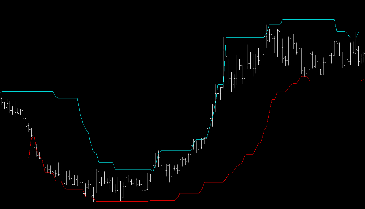 Come usare il Price Channel per fare trading trend following sui future energetici