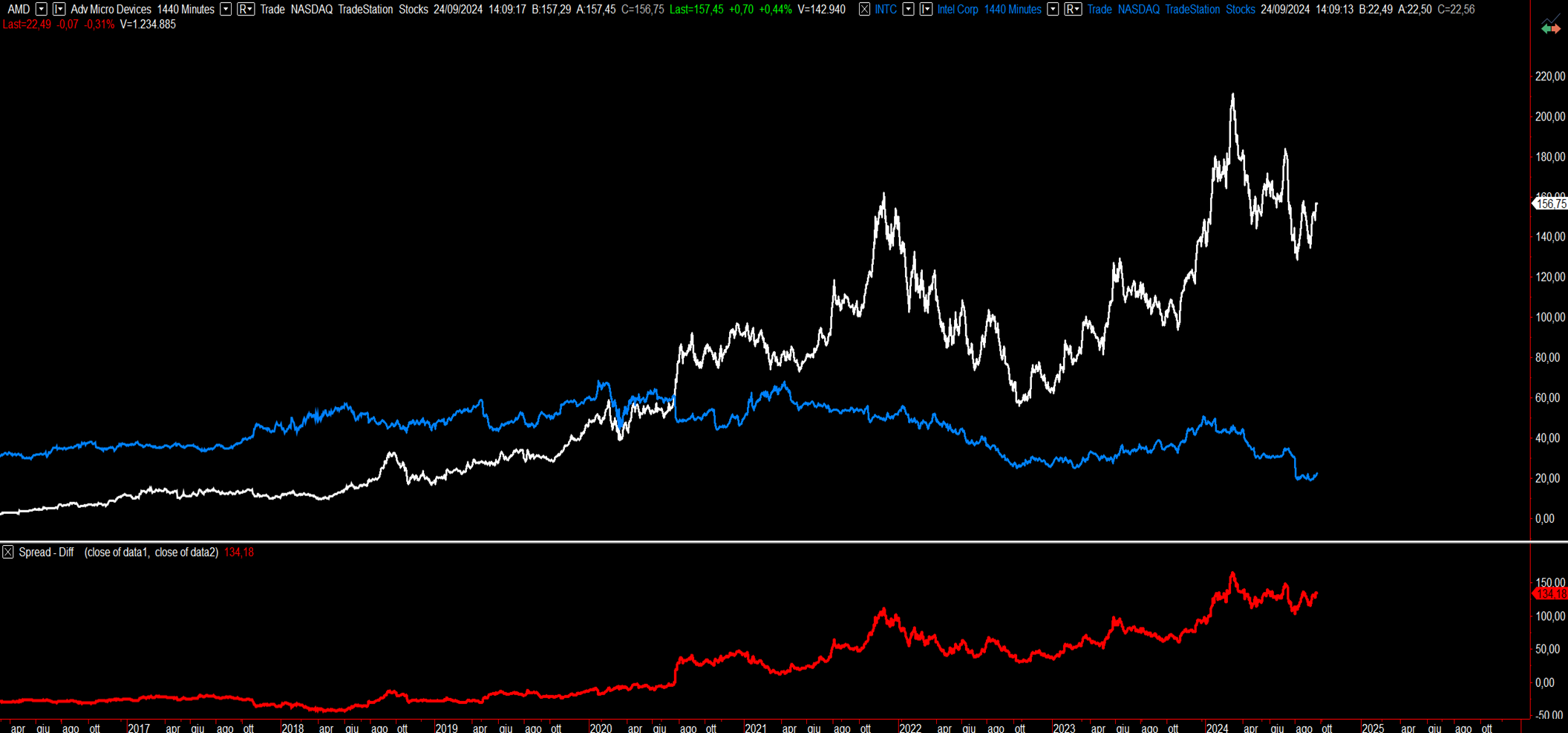 Spread Trading sulle Azioni: Come creare una strategia su AMD e Intel usando la forza relativa