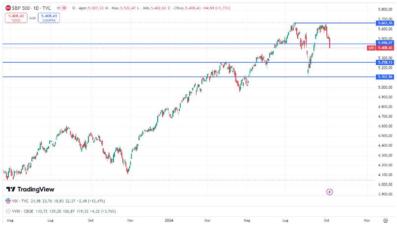 Analisi di Borsa: Not Yet Not Now..