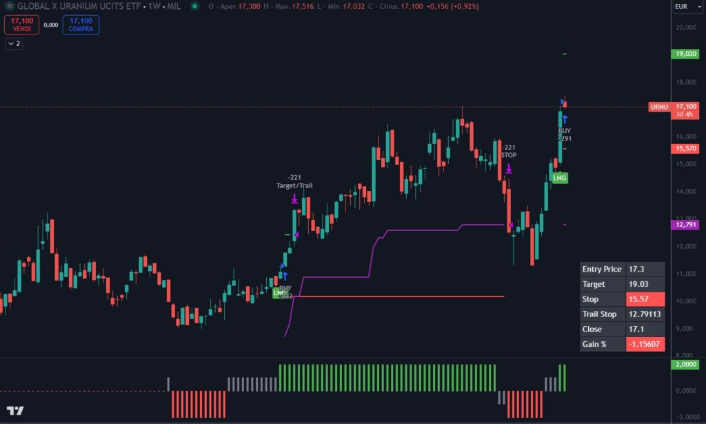 Global X Uranium URA IE000NDWFGA5 Ottobre 2024