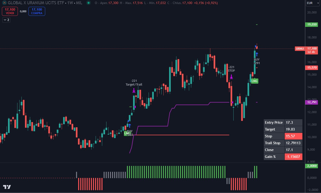 Boom dell'uranio: come investire con Global X Uranium ETF