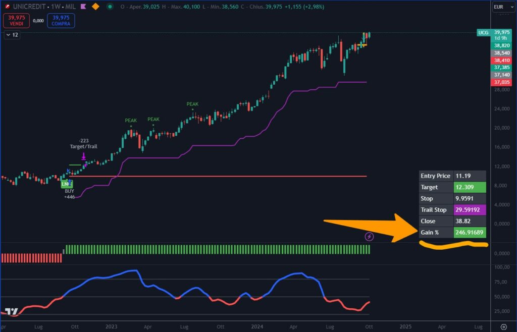 Unicredit 250 percento con Trendycator ottobre 2024