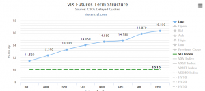 Vix futures term structure