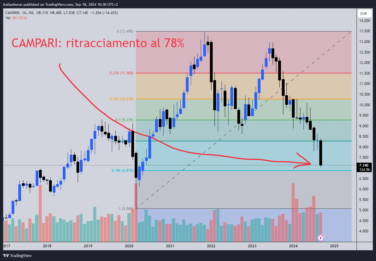 Azioni Camapari, un buy alla grande ?